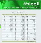 91 % زيادة في زوار أوزبكستان.. وقريباً رحلات مباشرة من جدة