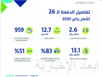 البنك الدولي يتوقع ارتفاع معدل النمو الاقتصادي للمملكة إلى 1.9 % في 2020