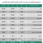 نمو الإيرادات غير النفطية في المملكة بنسبة 246 % خلال ثمانية أعوام