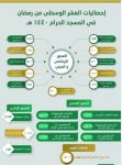 وزير الداخلية يتفقد مهام رجال الأمن في المسجد الحرام