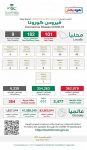 عيادات مركز الملك سلمان للإغاثة في مخيم الزعتري تنفذ تدريباً عمليا لفحص المرضى المشتبه بهم بفيروس كورونا