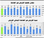 مبيعات الأسمنت تقفز 13%