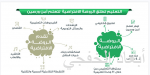 تبرعات المملكة بـ«563» مليون دولار لليمن وفلسطين والروهينغا امتداد لالتزامها بمبادئها الإنسانية