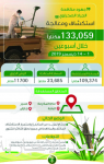 59 % من السعوديين الباحثين عن عمل يحملون الشهادة الجامعية