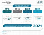 الجدعان يشكر القيادة على قرار تحويل وكالة الأنظمة إلى مركز مستقل باسم “المركز الوطني لنُظُم الموارد الحكومية”