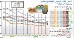 مؤشر الرقم القياسي العام بالمملكة يرتفع في يونيو 2.2%