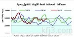 خام برنت يتراجع بما يزيد عن 10% منذ بداية يوليو