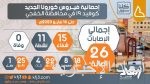 “الصحة الإماراتية”: تسجيل 796 إصابة جديدة بكورونا والإجمالى 22,627 حالة