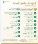 «شؤون الحرمين» تؤكد على أهمية التزام المعتمرين بالإجراءات الوقائية