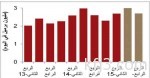 الرياض ثالثاً في قائمة المدن الأكثر زيارة في الشرق الأوسط