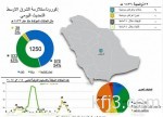 وزير الصحة يعلن خلو موسم الحج من الأوبئة.. ويؤكد: تحركنا في حادثة التدافع من اللحظة الأولى