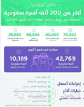 واردات كوريا الجنوبية من النفط السعودي تنخفض إلى 727.1 ألف برميل في أكتوبر