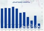 أرصدة الطلب العالمي تفرض على المملكة إنتاج 10.5 ملايين برميل