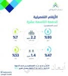 بدء تعديل حاسبة الدعم لمن يزيد دخلهم على 14 ألف ريال.. الشهر الجاري وبأثر رجعي