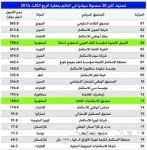 المملكة تحتل المرتبة الثالثة عالمياً في إنتاج الإثيلين بطاقة 17 مليون طن سنوياً .. والمبيعات 17 مليار دولار