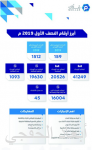 وصول 555,338 حاجاً للمدينة المنورة