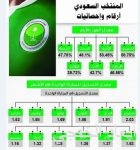 المنتخب السعودي يعود لـ«الدرّة» بعد 21 شهراً