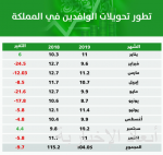 القروض العقارية ترتفع إلى 135 ألف قرض بقيمة 60 مليار ريال في عشرة أشهر