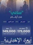 الهيئة العامة للصناعات العسكرية تكشف عن خطتها لتوسعة قاعات العرض في معرض الدفاع العالمي بالرياض