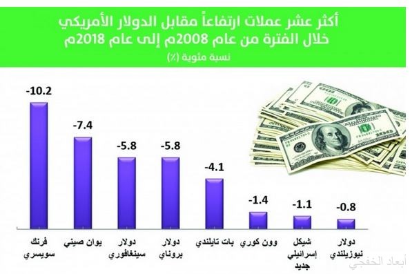 ارتفاع قيمة الدولار مقابل معظم العملات العالمية خلال العقد الماضي