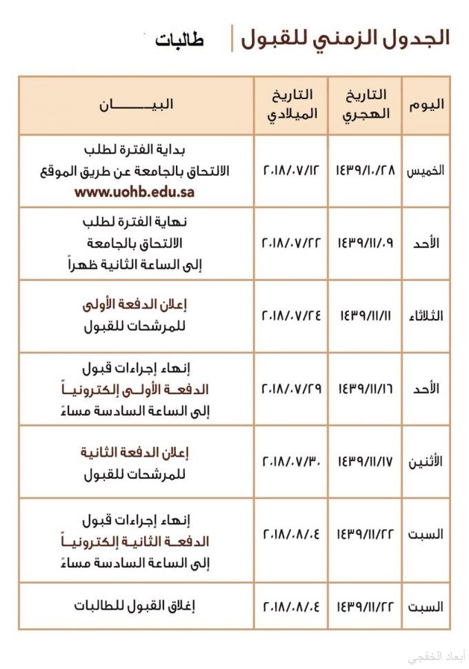 6 تخصصات للقبول في الكلية الجامعية للبنات بالخفجي والتقديم 28 شوال