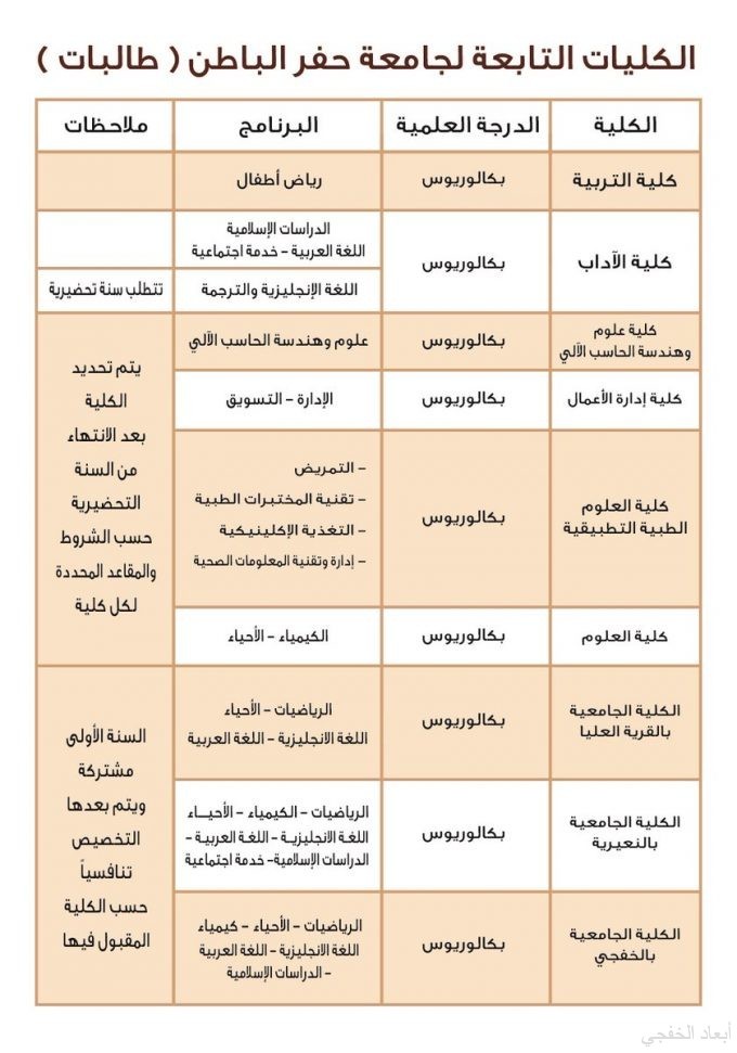 6 تخصصات للقبول في الكلية الجامعية للبنات بالخفجي والتقديم 28 شوال