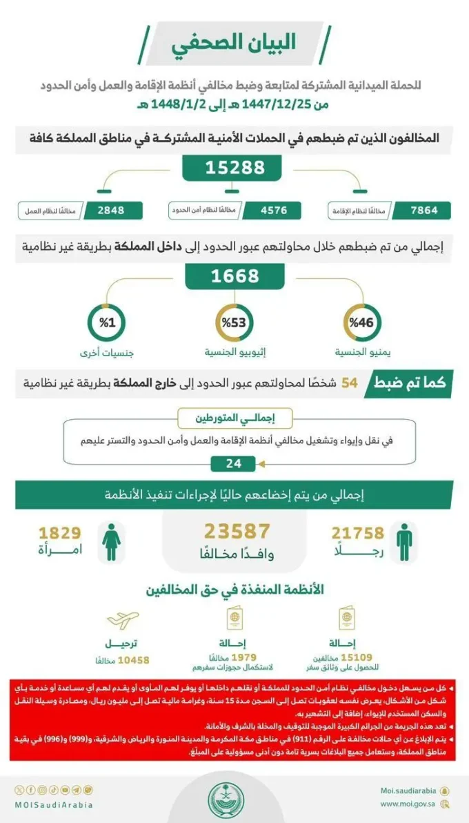 الحملات الميدانية المشتركة تضبط 15288 مخالفًا لأنظمة الإقامة والعمل وأمن الحدود في مناطق المملكة خلال أسبوع