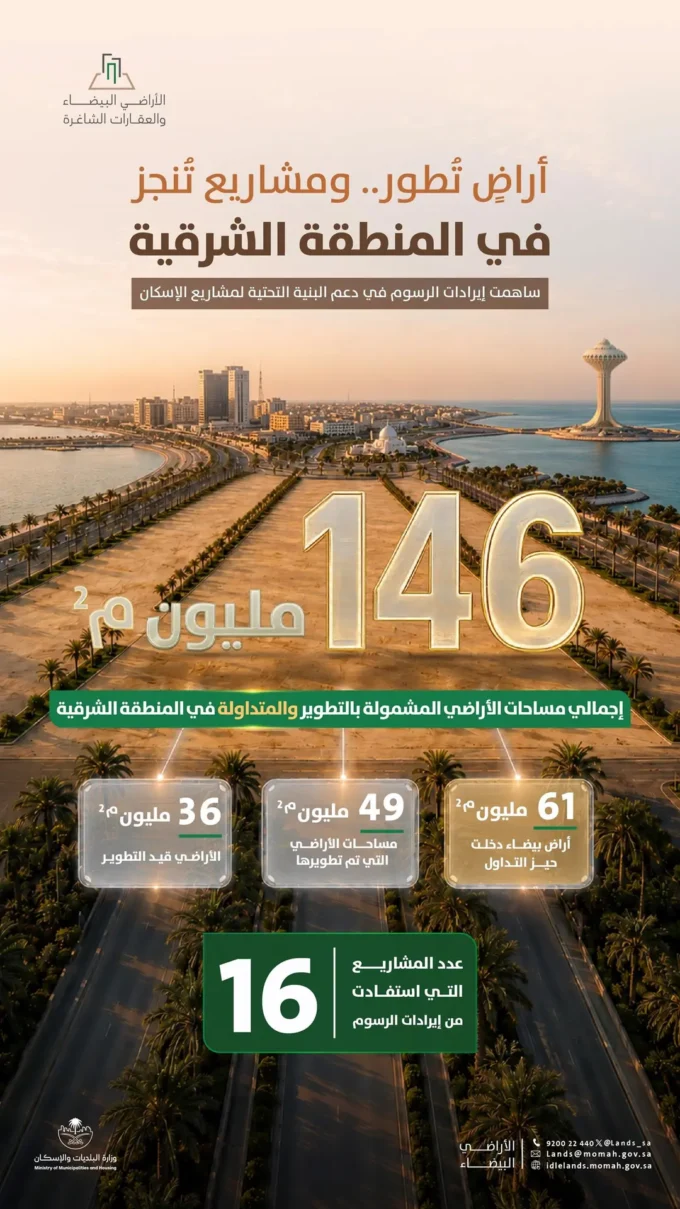 وزارة البلديات والإسكان: 146 مليون متر مربع من الأراضي البيضاء في المنطقة الشرقية دخلت التطوير أو التداول