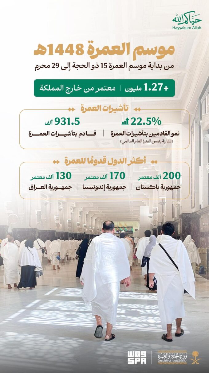 وزارة الحج والعمرة: ارتفاع عدد القادمين بتأشيرات العمرة 22.5% منذ بداية موسم العمرة حتى نهاية محرم 1448هـ