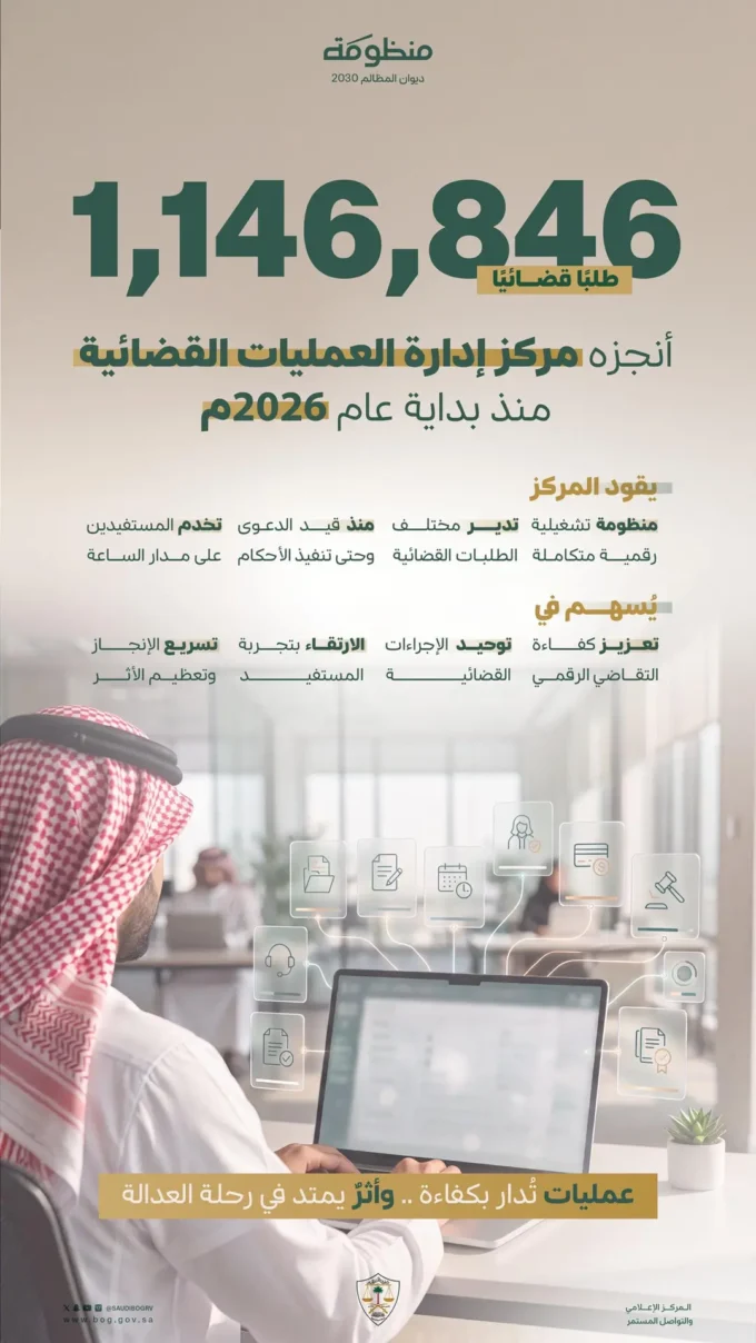ديوان المظالم ينجز أكثر من مليون طلب قضائي منذ بداية 2026م