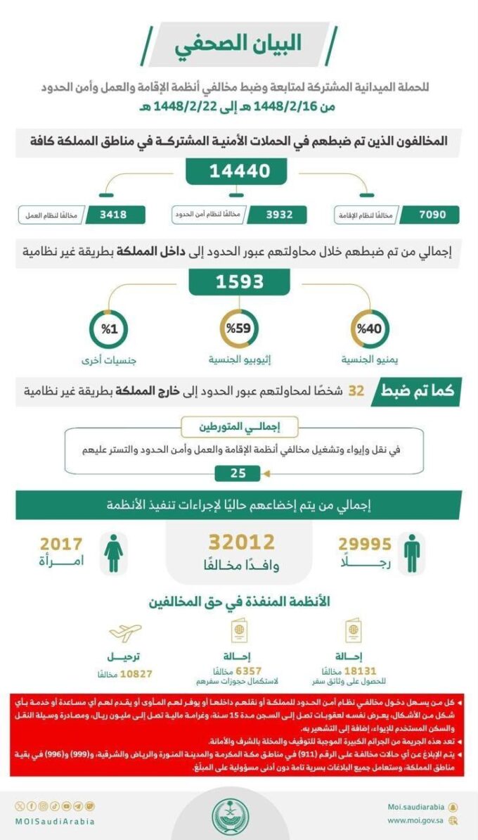 الحملات الميدانية المشتركة تضبط 14440 مخالفًا لأنظمة الإقامة والعمل وأمن الحدود في مناطق المملكة خلال أسبوع