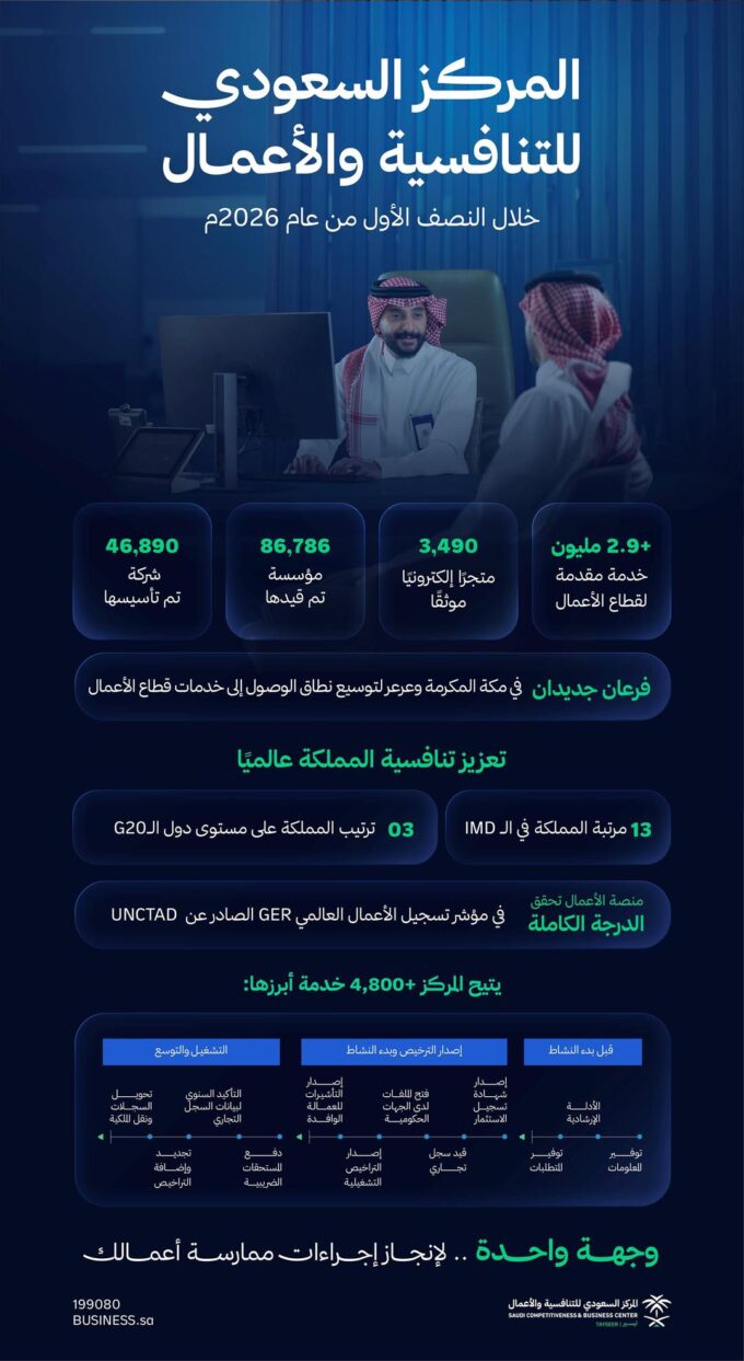 المركز السعودي للتنافسية والأعمال يقدم 2.9 مليون خدمة لقطاع الأعمال خلال النصف الأول من 2026