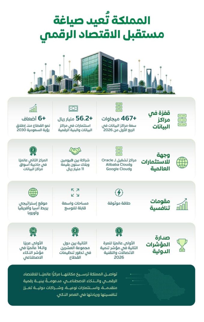 المملكة تُعيد صياغة مستقبل الاقتصاد الرقمي من خلال بنية رقمية متقدمة وشراكات دولية