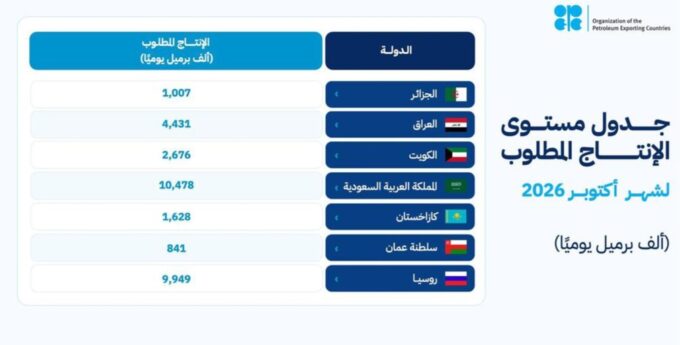 المملكة وروسيا والعراق والكويت وكازاخستان والجزائر وعُمان تؤكد مجددًا التزامها باستقرار السوق البترولية