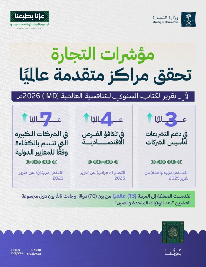 المملكة تحقق مراكز متقدمة عالميًا في مؤشرات (التجارة) نتيجة تسهيل إجراءات ممارسة الأعمال وتطوير التشريعات