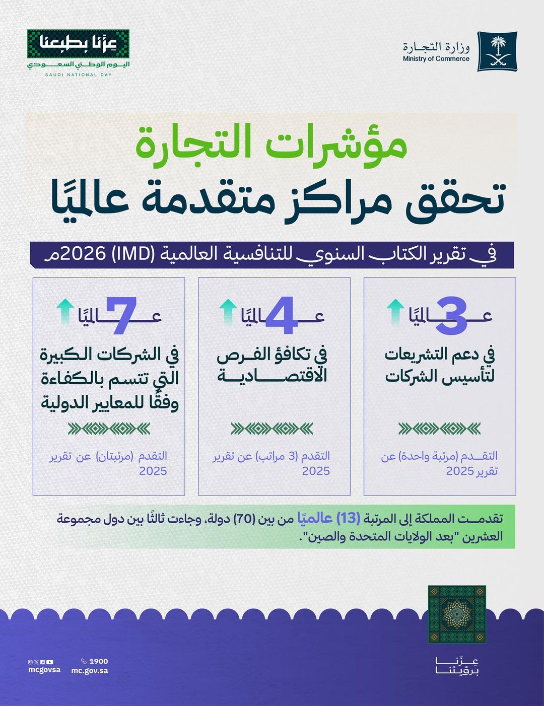 المملكة تحقق مراكز متقدمة عالميًا في مؤشرات (التجارة) نتيجة تسهيل إجراءات ممارسة الأعمال وتطوير التشريعات