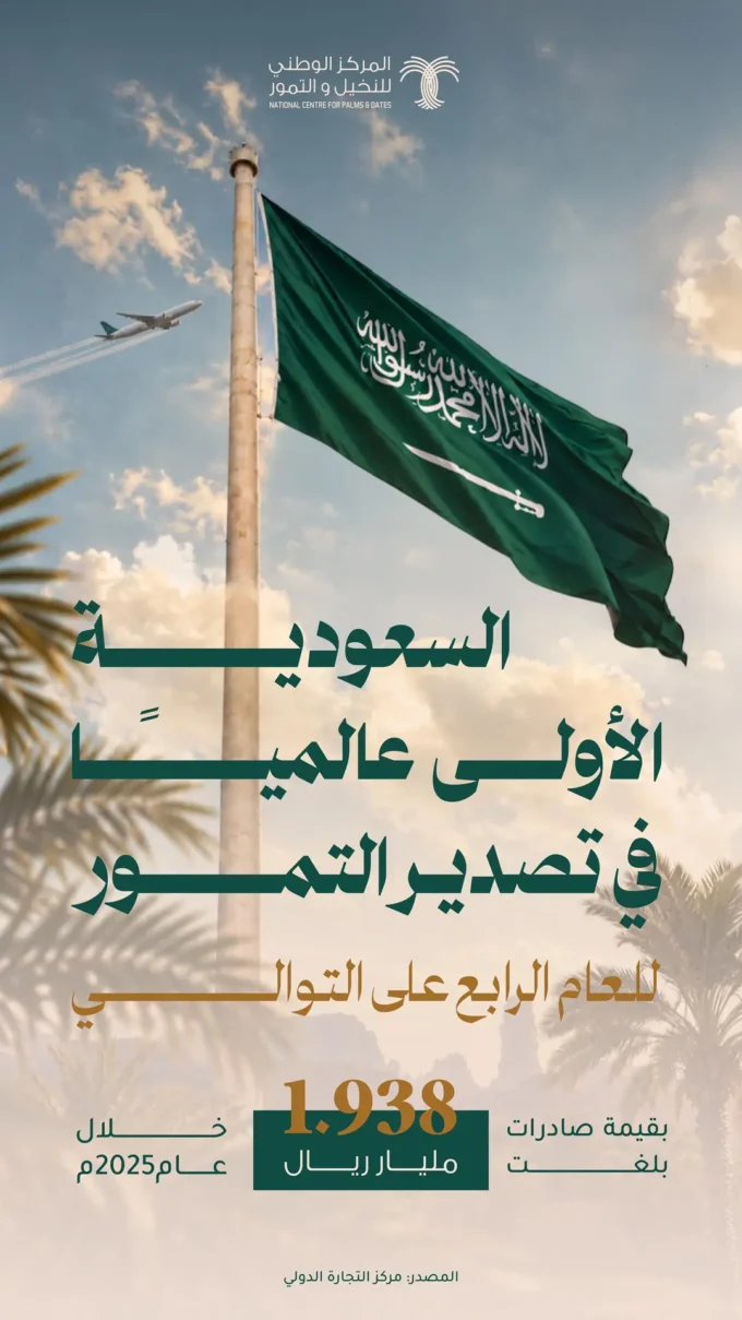 المملكة الأولى عالميًا في قيمة صادرات التمور بنحو ملياري ريال للعام الرابع على التوالي