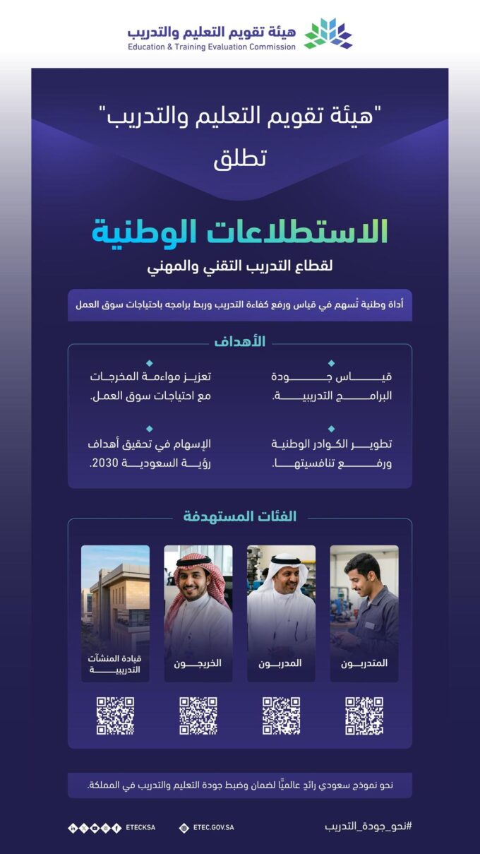 “تقويم التعليم” تطلق الاستطلاعات الوطنية لقطاع التدريب التقني والمهني لتعزيز جودة مخرجات التدريب