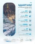 “هيئة الإحصاء”: الناتج المحلي الإجمالي الحقيقي ينمو بنسبة 3.4% خلال الربع الأول من عام 2025