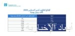 الحملات الميدانية المشتركة تضبط (17863) مخالفًا لأنظمة الإقامة والعمل وأمن الحدود في مناطق المملكة خلال أسبوع