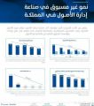 بأكثر من 4.2 مليار ريال بنهاية 2023م.. نمو غير مسبوق في صناعة إدارة الأصول بالمملكة