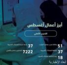“التدريب التقني” تمنح 37 رخصة لمنشآت أهلية وترصد مخالفات بالمعاهد والمراكز خلال أغسطس الماضي
