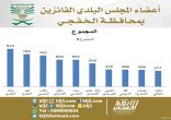 إنتخابات الخفجي تسدل الستار عن أسماء الفائزين بعشرة مقاعد إنتخابية