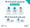 حساب المواطن: 3.4 مليارات ريال لمستفيدي دفعة شهر مايو