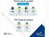 “حساب المواطن”: 1.9 مليار ريال لمستفيدي دفعة شهر فبراير