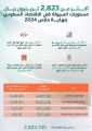 السيولة في الاقتصاد السعودي تواصل نموها لتبلغ أعلى قمة في تاريخها بأكثر من 2,823 تريليون ريال بنهاية مارس 2024