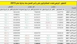 عدد العاملين في القطاع الخاص ينخفض إلى 9.47 ملايين شخص في الربع الأول