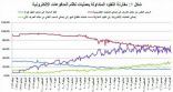المبيعات عبر نقاط البيع تسجل أعلى قيمة تاريخية بـ19.4 مليار ريال خلال أبريل