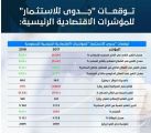 «جدوى للاستثمار» ترفع توقعاتها لنمو الاقتصاد السعودي إلى 2.2 % في 2018