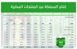 متوسط إنتاج المملكة اليومي من المنتجات المكررة يرتفع إلى 2.87 مليون برميل يومياً